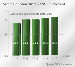 Abb.: GRS Batterien 